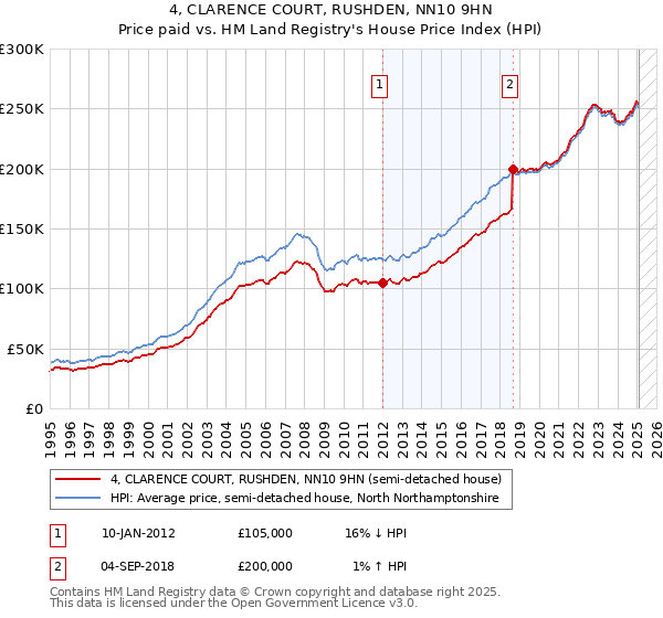 4, CLARENCE COURT, RUSHDEN, NN10 9HN: Price paid vs HM Land Registry's House Price Index