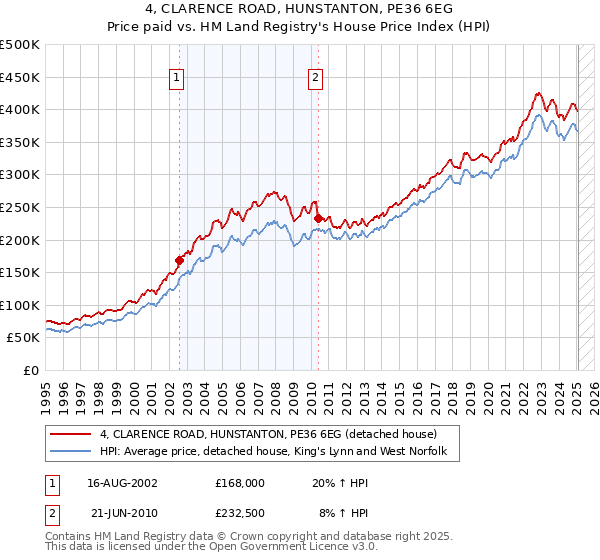 4, CLARENCE ROAD, HUNSTANTON, PE36 6EG: Price paid vs HM Land Registry's House Price Index