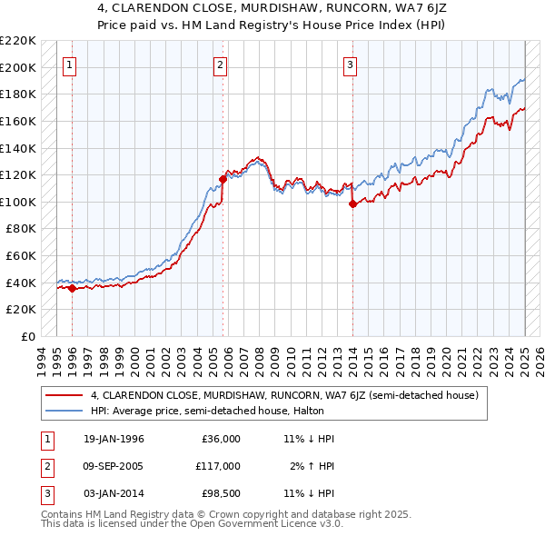 4, CLARENDON CLOSE, MURDISHAW, RUNCORN, WA7 6JZ: Price paid vs HM Land Registry's House Price Index
