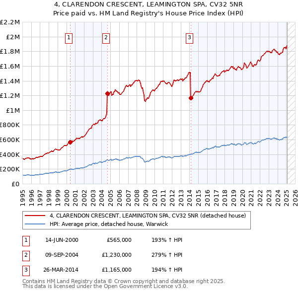 4, CLARENDON CRESCENT, LEAMINGTON SPA, CV32 5NR: Price paid vs HM Land Registry's House Price Index