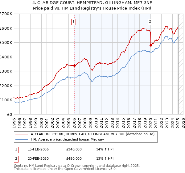 4, CLARIDGE COURT, HEMPSTEAD, GILLINGHAM, ME7 3NE: Price paid vs HM Land Registry's House Price Index