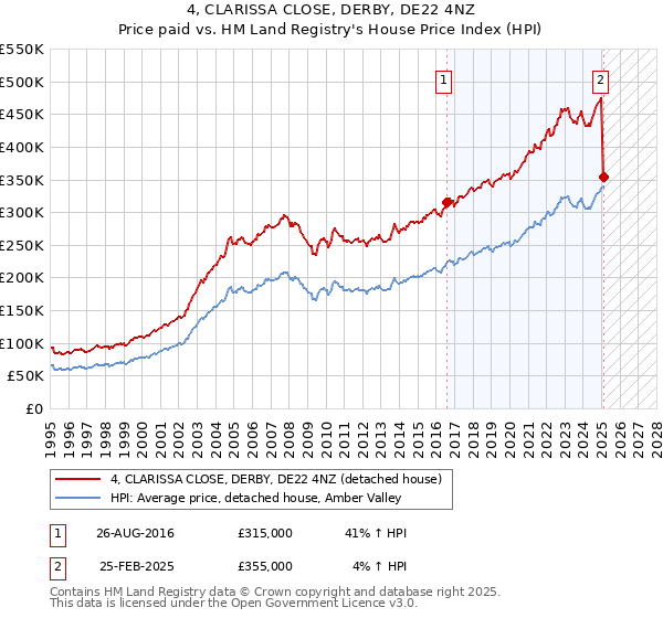 4, CLARISSA CLOSE, DERBY, DE22 4NZ: Price paid vs HM Land Registry's House Price Index