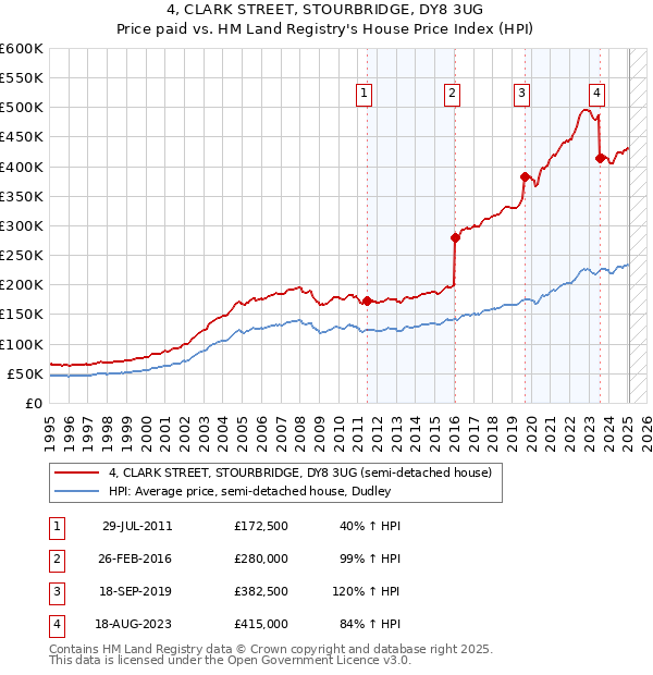 4, CLARK STREET, STOURBRIDGE, DY8 3UG: Price paid vs HM Land Registry's House Price Index