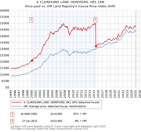 4, CLARKSONS LANE, HEREFORD, HR1 1RN: Price paid vs HM Land Registry's House Price Index