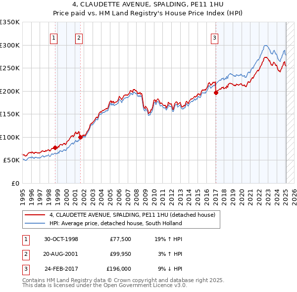 4, CLAUDETTE AVENUE, SPALDING, PE11 1HU: Price paid vs HM Land Registry's House Price Index