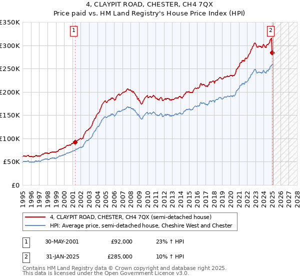 4, CLAYPIT ROAD, CHESTER, CH4 7QX: Price paid vs HM Land Registry's House Price Index