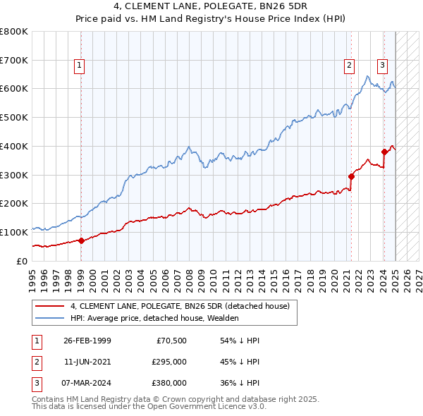 4, CLEMENT LANE, POLEGATE, BN26 5DR: Price paid vs HM Land Registry's House Price Index