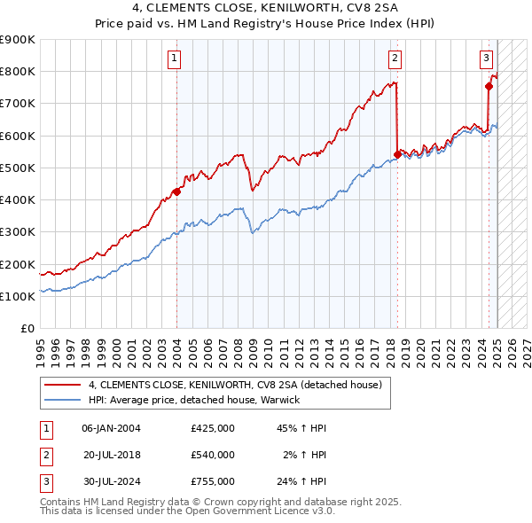 4, CLEMENTS CLOSE, KENILWORTH, CV8 2SA: Price paid vs HM Land Registry's House Price Index