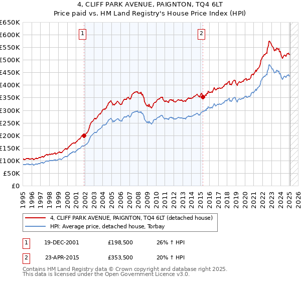 4, CLIFF PARK AVENUE, PAIGNTON, TQ4 6LT: Price paid vs HM Land Registry's House Price Index