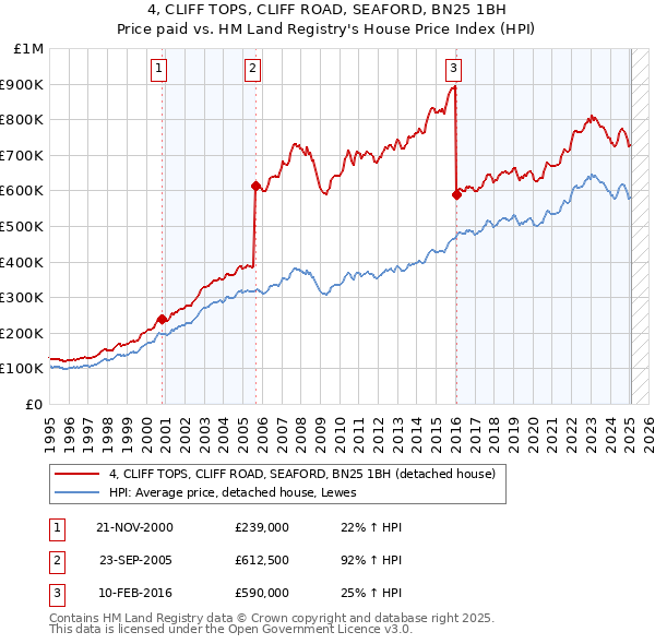 4, CLIFF TOPS, CLIFF ROAD, SEAFORD, BN25 1BH: Price paid vs HM Land Registry's House Price Index