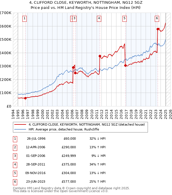 4, CLIFFORD CLOSE, KEYWORTH, NOTTINGHAM, NG12 5GZ: Price paid vs HM Land Registry's House Price Index
