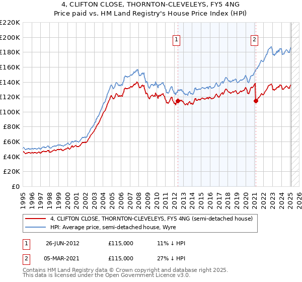 4, CLIFTON CLOSE, THORNTON-CLEVELEYS, FY5 4NG: Price paid vs HM Land Registry's House Price Index