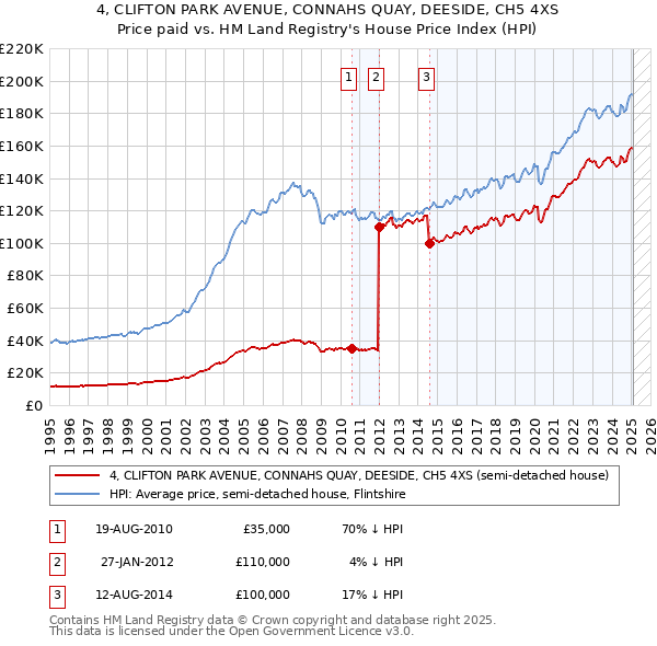 4, CLIFTON PARK AVENUE, CONNAHS QUAY, DEESIDE, CH5 4XS: Price paid vs HM Land Registry's House Price Index