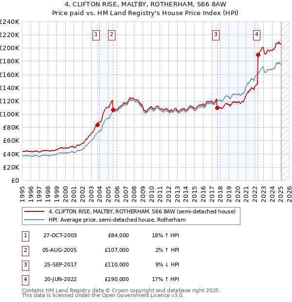 4, CLIFTON RISE, MALTBY, ROTHERHAM, S66 8AW: Price paid vs HM Land Registry's House Price Index