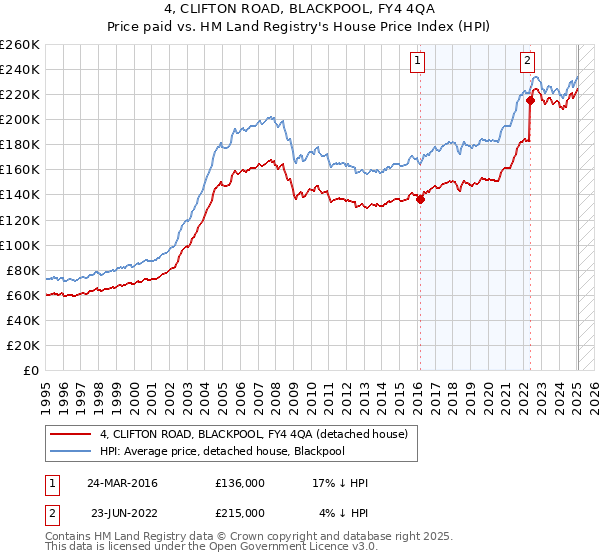 4, CLIFTON ROAD, BLACKPOOL, FY4 4QA: Price paid vs HM Land Registry's House Price Index