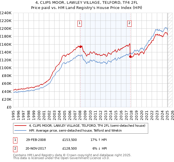 4, CLIPS MOOR, LAWLEY VILLAGE, TELFORD, TF4 2FL: Price paid vs HM Land Registry's House Price Index
