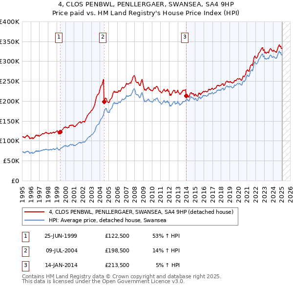 4, CLOS PENBWL, PENLLERGAER, SWANSEA, SA4 9HP: Price paid vs HM Land Registry's House Price Index