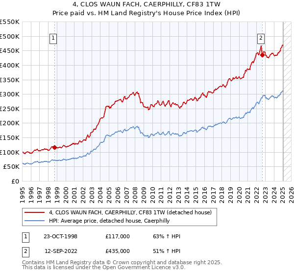 4, CLOS WAUN FACH, CAERPHILLY, CF83 1TW: Price paid vs HM Land Registry's House Price Index