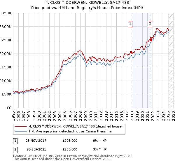 4, CLOS Y DDERWEN, KIDWELLY, SA17 4SS: Price paid vs HM Land Registry's House Price Index