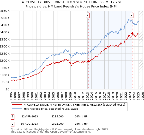 4, CLOVELLY DRIVE, MINSTER ON SEA, SHEERNESS, ME12 2SF: Price paid vs HM Land Registry's House Price Index