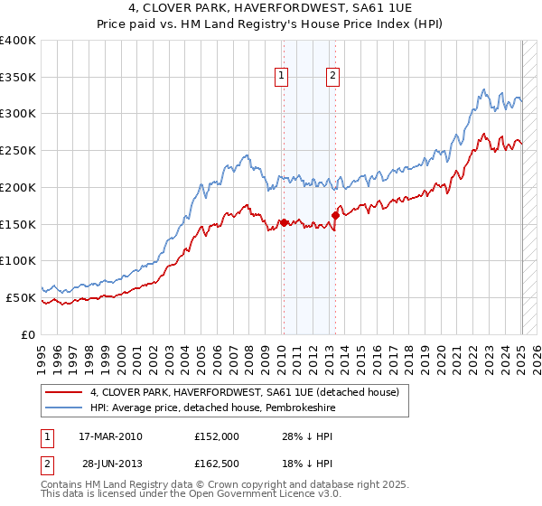 4, CLOVER PARK, HAVERFORDWEST, SA61 1UE: Price paid vs HM Land Registry's House Price Index