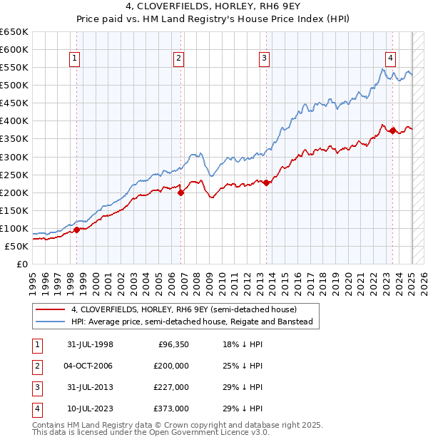 4, CLOVERFIELDS, HORLEY, RH6 9EY: Price paid vs HM Land Registry's House Price Index