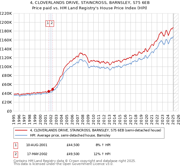 4, CLOVERLANDS DRIVE, STAINCROSS, BARNSLEY, S75 6EB: Price paid vs HM Land Registry's House Price Index