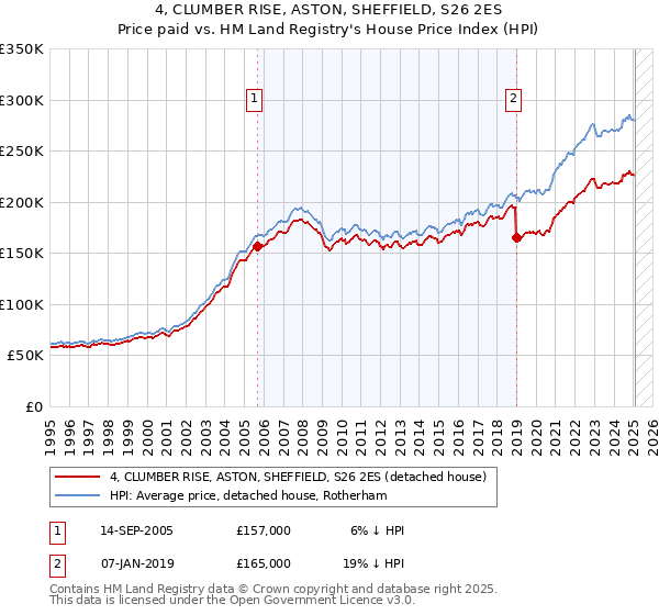 4, CLUMBER RISE, ASTON, SHEFFIELD, S26 2ES: Price paid vs HM Land Registry's House Price Index