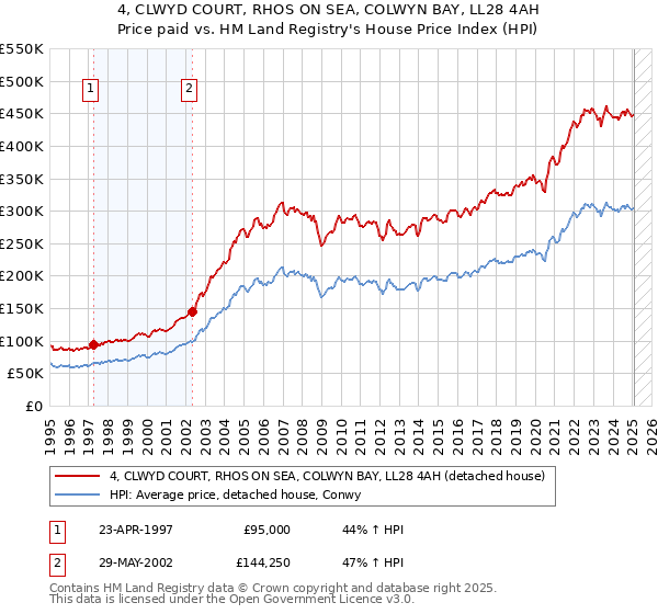 4, CLWYD COURT, RHOS ON SEA, COLWYN BAY, LL28 4AH: Price paid vs HM Land Registry's House Price Index