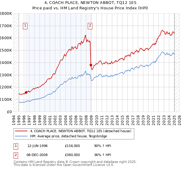 4, COACH PLACE, NEWTON ABBOT, TQ12 1ES: Price paid vs HM Land Registry's House Price Index