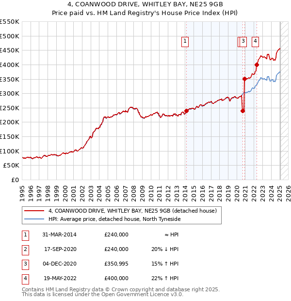 4, COANWOOD DRIVE, WHITLEY BAY, NE25 9GB: Price paid vs HM Land Registry's House Price Index