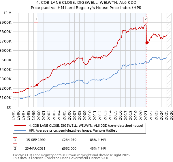 4, COB LANE CLOSE, DIGSWELL, WELWYN, AL6 0DD: Price paid vs HM Land Registry's House Price Index