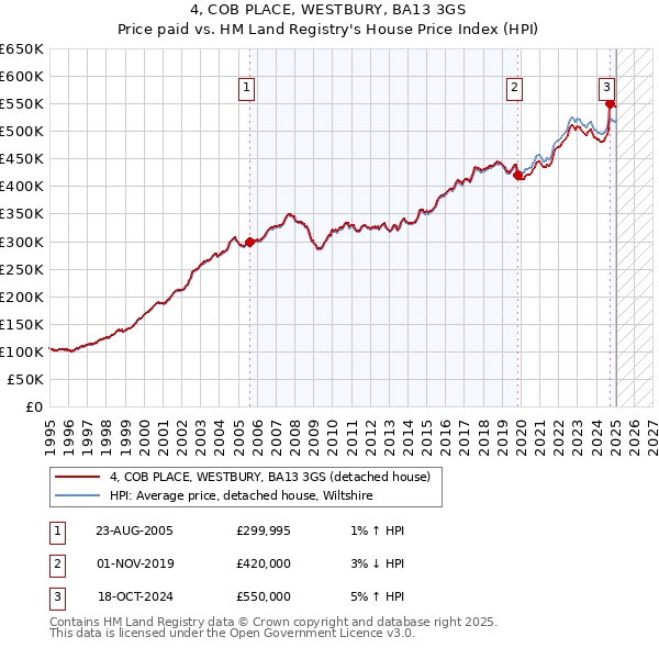 4, COB PLACE, WESTBURY, BA13 3GS: Price paid vs HM Land Registry's House Price Index