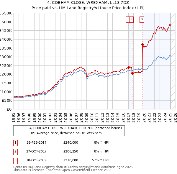 4, COBHAM CLOSE, WREXHAM, LL13 7DZ: Price paid vs HM Land Registry's House Price Index