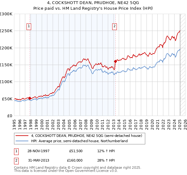 4, COCKSHOTT DEAN, PRUDHOE, NE42 5QG: Price paid vs HM Land Registry's House Price Index