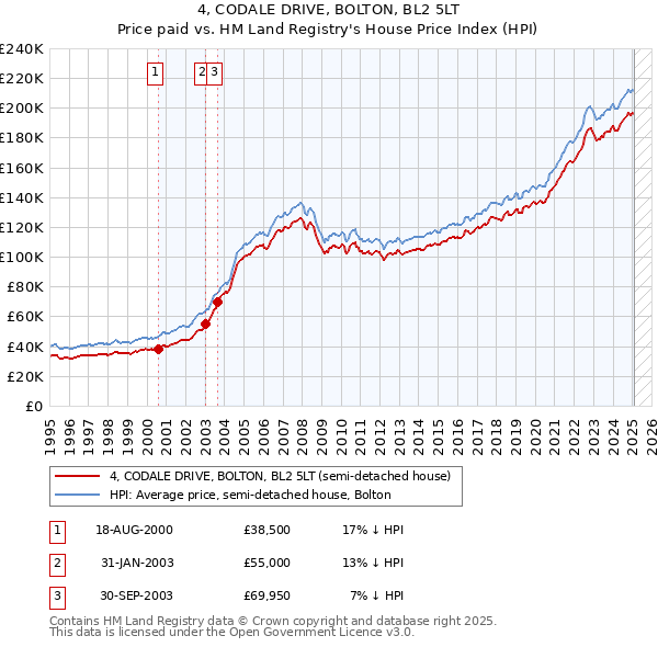 4, CODALE DRIVE, BOLTON, BL2 5LT: Price paid vs HM Land Registry's House Price Index