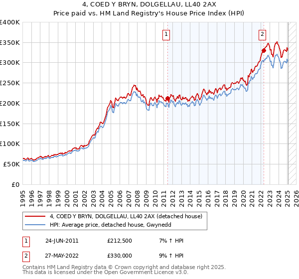 4, COED Y BRYN, DOLGELLAU, LL40 2AX: Price paid vs HM Land Registry's House Price Index