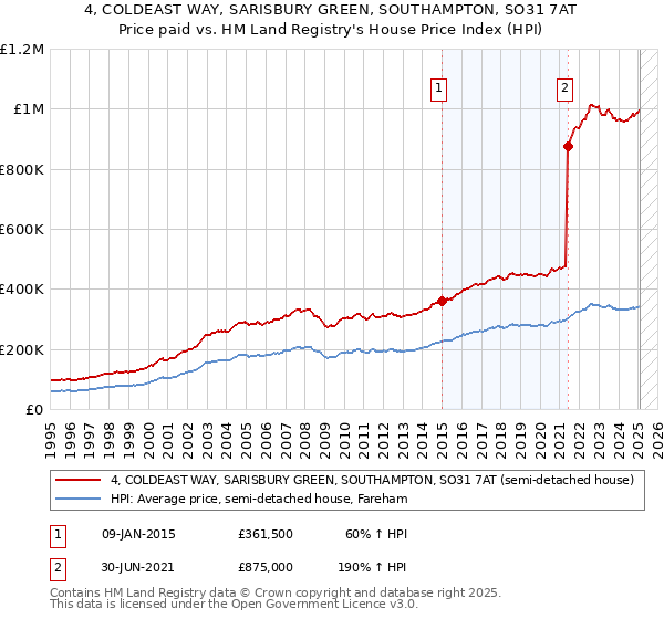 4, COLDEAST WAY, SARISBURY GREEN, SOUTHAMPTON, SO31 7AT: Price paid vs HM Land Registry's House Price Index