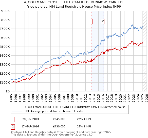 4, COLEMANS CLOSE, LITTLE CANFIELD, DUNMOW, CM6 1TS: Price paid vs HM Land Registry's House Price Index