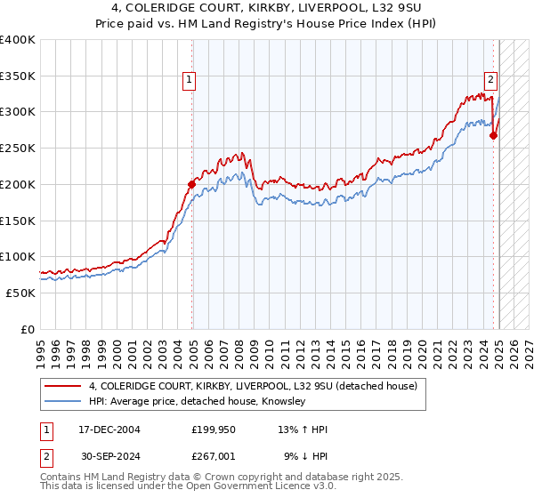 4, COLERIDGE COURT, KIRKBY, LIVERPOOL, L32 9SU: Price paid vs HM Land Registry's House Price Index