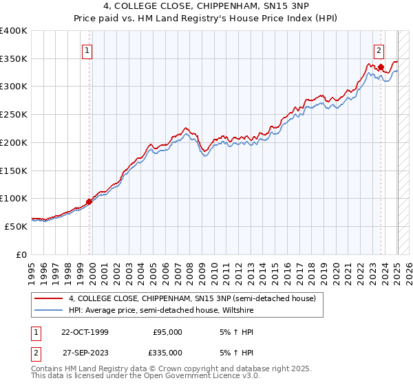 4, COLLEGE CLOSE, CHIPPENHAM, SN15 3NP: Price paid vs HM Land Registry's House Price Index