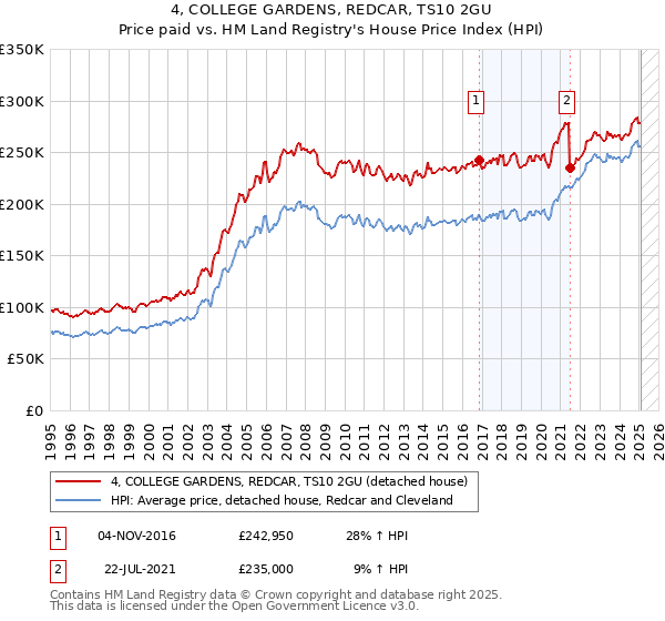 4, COLLEGE GARDENS, REDCAR, TS10 2GU: Price paid vs HM Land Registry's House Price Index