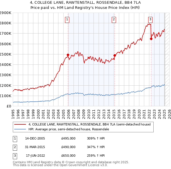 4, COLLEGE LANE, RAWTENSTALL, ROSSENDALE, BB4 7LA: Price paid vs HM Land Registry's House Price Index