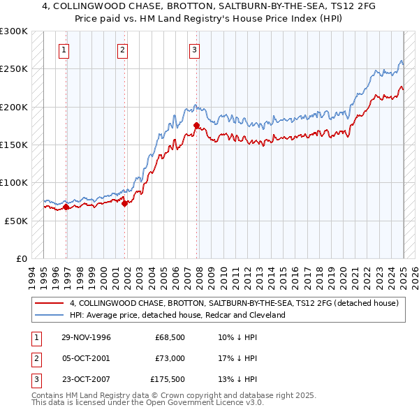 4, COLLINGWOOD CHASE, BROTTON, SALTBURN-BY-THE-SEA, TS12 2FG: Price paid vs HM Land Registry's House Price Index