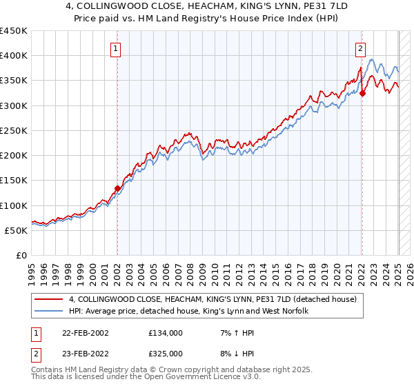 4, COLLINGWOOD CLOSE, HEACHAM, KING'S LYNN, PE31 7LD: Price paid vs HM Land Registry's House Price Index