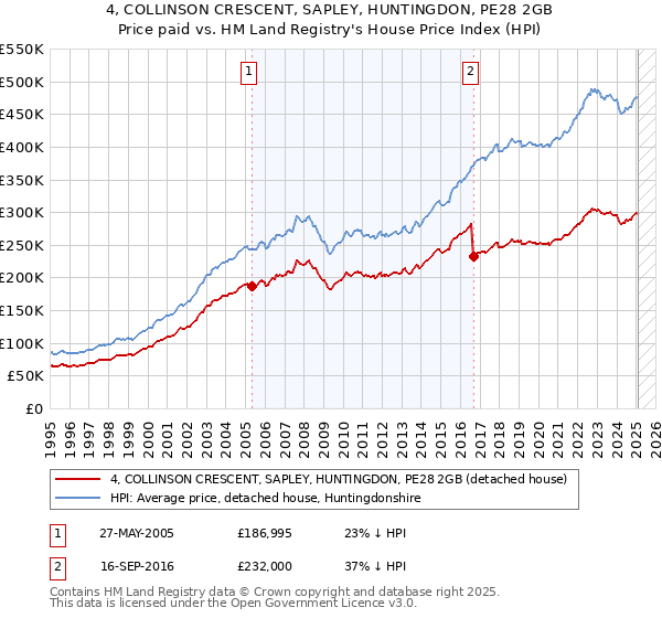 4, COLLINSON CRESCENT, SAPLEY, HUNTINGDON, PE28 2GB: Price paid vs HM Land Registry's House Price Index