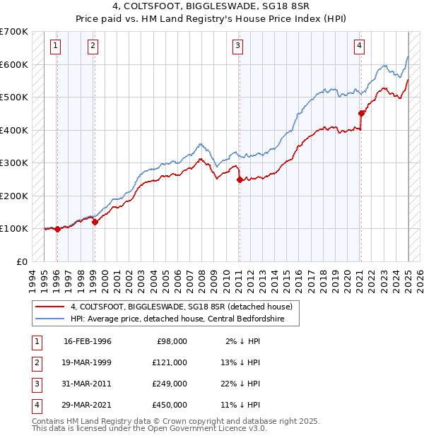 4, COLTSFOOT, BIGGLESWADE, SG18 8SR: Price paid vs HM Land Registry's House Price Index