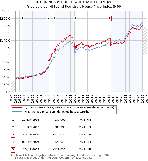 4, CONINGSBY COURT, WREXHAM, LL13 9QW: Price paid vs HM Land Registry's House Price Index