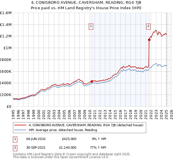 4, CONISBORO AVENUE, CAVERSHAM, READING, RG4 7JB: Price paid vs HM Land Registry's House Price Index