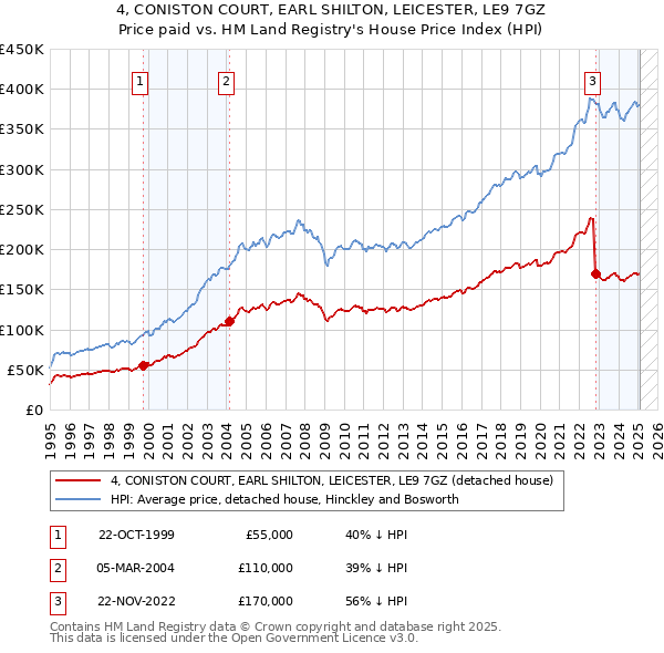 4, CONISTON COURT, EARL SHILTON, LEICESTER, LE9 7GZ: Price paid vs HM Land Registry's House Price Index